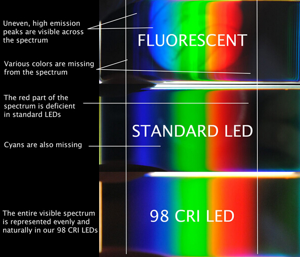 CRI LED lighting is very important CRI LED lighting is very important